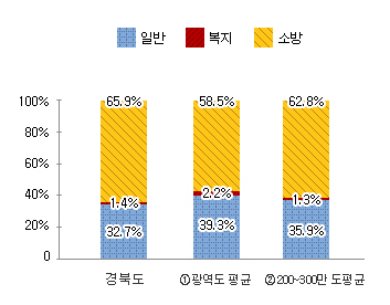 공무원 정원 그래프 : 경북도 일반 32.7%, 복지 1.4%, 소방 65.9% / ① 광역도 평균 일반 39.3%, 복지 2.2%, 소방 58.5% / 200~300만도 평균 일반 35.9%, 복지 1.3%, 소방 62.8%