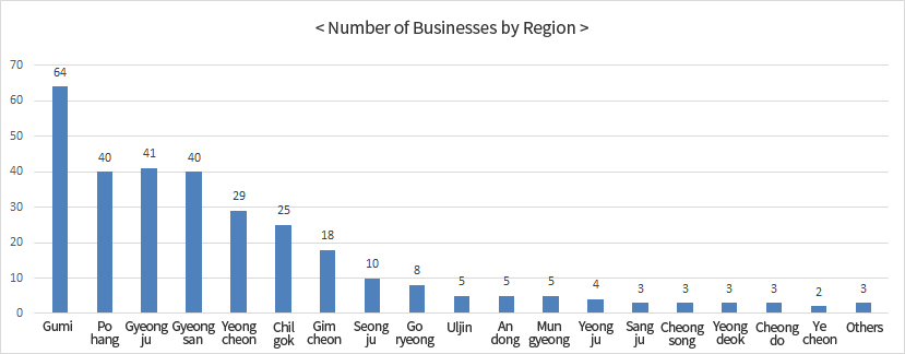 Number of Businesses by Region