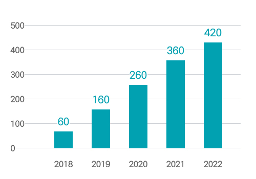 글로벌 새마을 전문가 양성, 2018년 60개, 2019년 160개, 2020년 260개, 2021년 360개, 2022년 420개