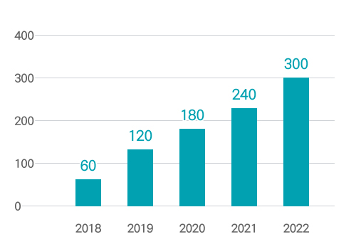 드론사업 거점 조성, 2018년 60개, 2019년 120개, 2020년 180개, 2021년 240개, 2022년 300개