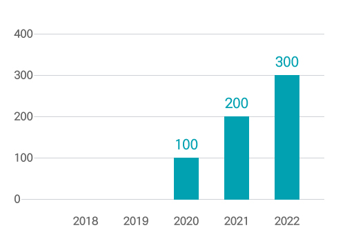 원전 해체산업 인재육성, 2018년 0개, 2019년 0개, 2020년 100개, 2021년 200개, 2022년 300개
