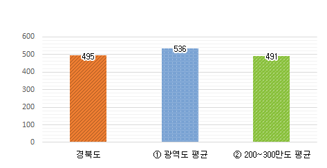 공무원 1인당 주민수 그래프 : 경북도 495명 / 광역도 평균 536명 / 200~300만도 평균 491명
