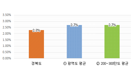 재정규모 대비 인건비 비율 그래프 : 경북도 2.3% / 광역도 평균 2.7% / 200~300만도 평균 2.7%