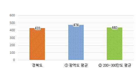 공무원 1인당 주민수 그래프 : 경북도 433명 / 광역도 평균 474명 / 200~300만도 평균 440명