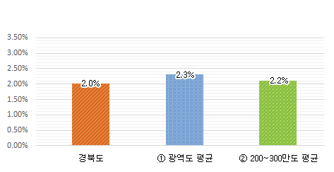재정규모 대비 인건비 비율 그래프 : 경북도 2.0% / 광역도 평균 2.3% / 200~300만도 평균 2.2%