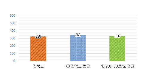 공무원 1인당 주민수 그래프 : 경북도 328명 / 광역도 평균 366명 / 200~300만도 평균 336명