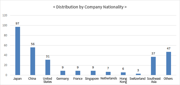 Distribution by Company Nationality