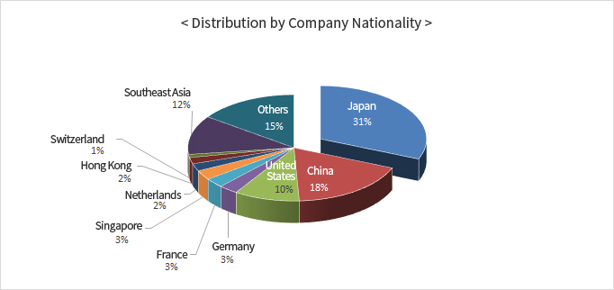 Distribution by Company Nationality (Percentages)