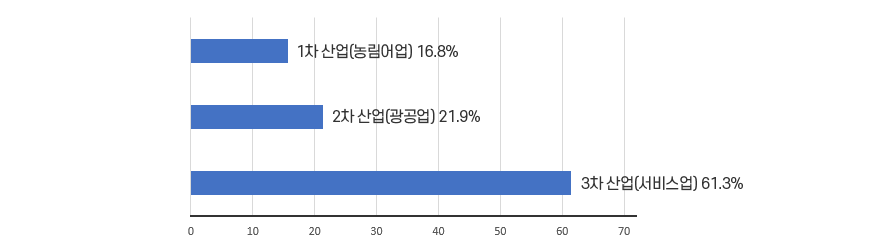 1차산업(농림어업) 19.8%, 2차 산업(광공업) 21.9%, 3차산업(서비스업) 61.3%
