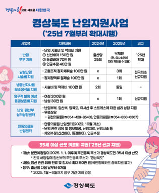 (경북의 힘으로 새로운 대한민국) 경상북도 난임지원사업('25년 7월부터 확대시행) - 난임부부 지원 : 난임 시술시 및 약제비 지원 ①신선배아 150만원 ②동결배아 70만원 ③인공수정 40만원, 2024년 출산당 25회, 2025년 무제한(단, 의사소견에 따라 제한될 수 있음, 비고 '25년확대 / 남성난임 시술비 지원 : 고환조직 정자채쉴수 100만원, 2024년 X, 2025년 3회, 정계정맥류 절제술 100만원, 2024년 X, 2025년 1회, 전국최초 신규지원 / 냉동난자사용 보조생식술 지원 : 시술비 및 약제비 100만원, 2024년 2회, 2025년 동일 / 영구적 불임 예상 동결보존비 지원 : 여성 200만원, 남성 30만원 / 2024년 X, 2025년 1회, 신규지원 / 난임임산부 심리상담센터 : 난임부부, 임산부, 양육모, 유사산 후 스트레스에 대한 심리 상담 지원, 무료상담 : 김천의료원(054-429-8540), 안동의료원(054-850-6367) / 안동의료원 난임센터 : 안동의료원 난임센터(2022. 10월 개소), 난임 관련 상담 및 정보제공, 난임치료, 난임시술 등, 체외수정(신선배아, 동결배아), 인공수정 / 35세 이상 산모 의료비 지원('25년 신규 지원) - 대상 : 분만예정일이 2025.1.1. 이후며 주민등록 주소가 경상북도인 35세 이상 산모 * 진료 해당일에 임신부의 주민등록 주소가 경상북도, 내용 : 임신 관련 외래 진료 및 검사비 최대 50만원(국민행복카드 중복지원 불가), 청구 : 출산일 다음 날부터 5개월 * 2025년. 1월~6월까지 청구 기간 예외 인정 / 경상북도