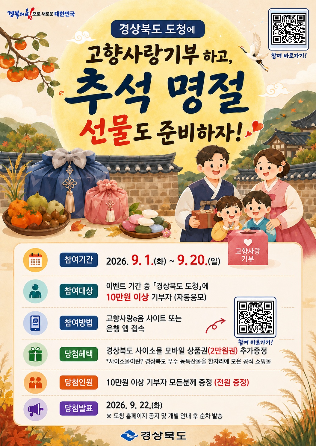 경상북도가 진행하는 「경상북도 도청에 고향사랑기부 하고, 추석 명절 선물도 준비하자!」 이벤트는 참여기간이 2026년 9월 1일(화)부터 9월 20일(일)까지이며, 참여대상은 이벤트 기간 중 「경상북도 도청」에 10만원 이상 기부한 사람으로 별도 절차 없이 자동응모되고, 참여방법은 고향사랑e음 사이트 또는 은행 앱에 접속해 기부하는 것이며, 당첨혜택은 경상북도 우수 농특산물을 한자리에 모은 공식 쇼핑몰인 사이소몰의 모바일 상품권(2만원권) 추가증정이고, 당첨인원은 10만원 이상 기부자 모든 분께 증정하는 전원 증정 방식이며, 당첨발표는 2026년 9월 22일(화)에 도청 홈페이지 공지 및 개별 안내 후 순차 발송되고, 참여는 포스터에 있는 '참여 바로가기' QR코드로 바로 가능합니다.