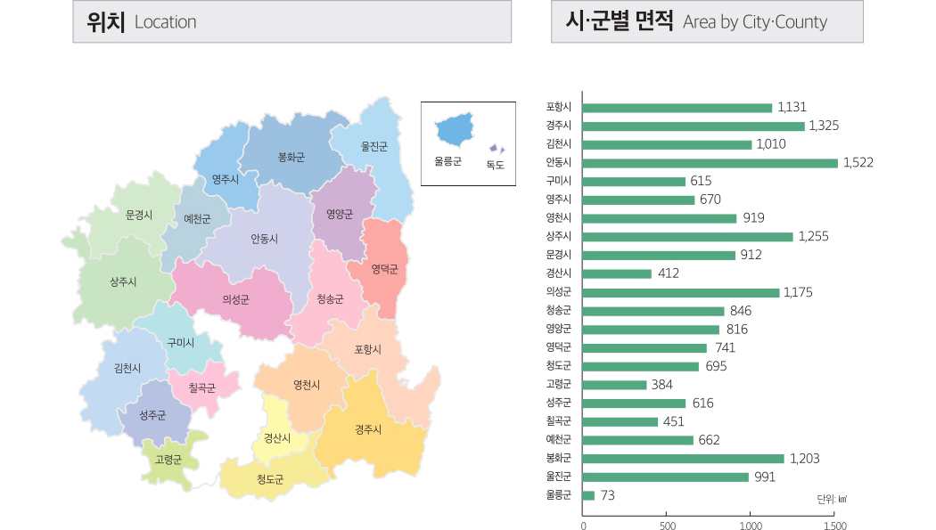 위치 / 시ㆍ군별 면적