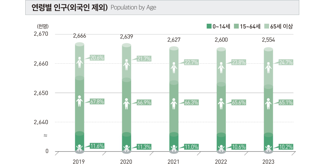 연령별 인구(외국인 제외)