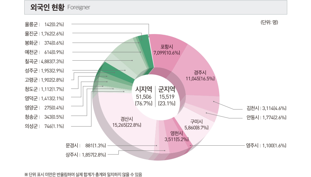 외국인 현황