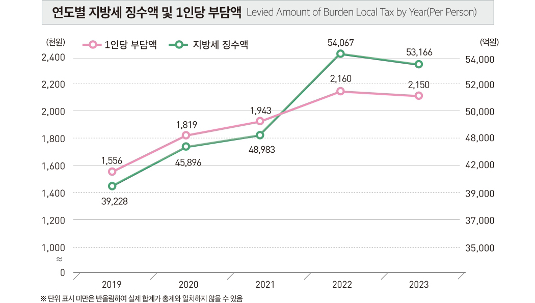 연도별 지방세 징수액 및 1인당 부담액