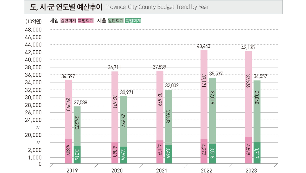 도ㆍ시군 연도별 예산추이