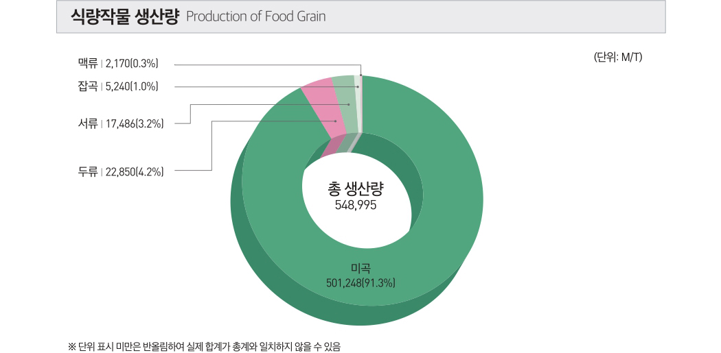 식량작물 생산량