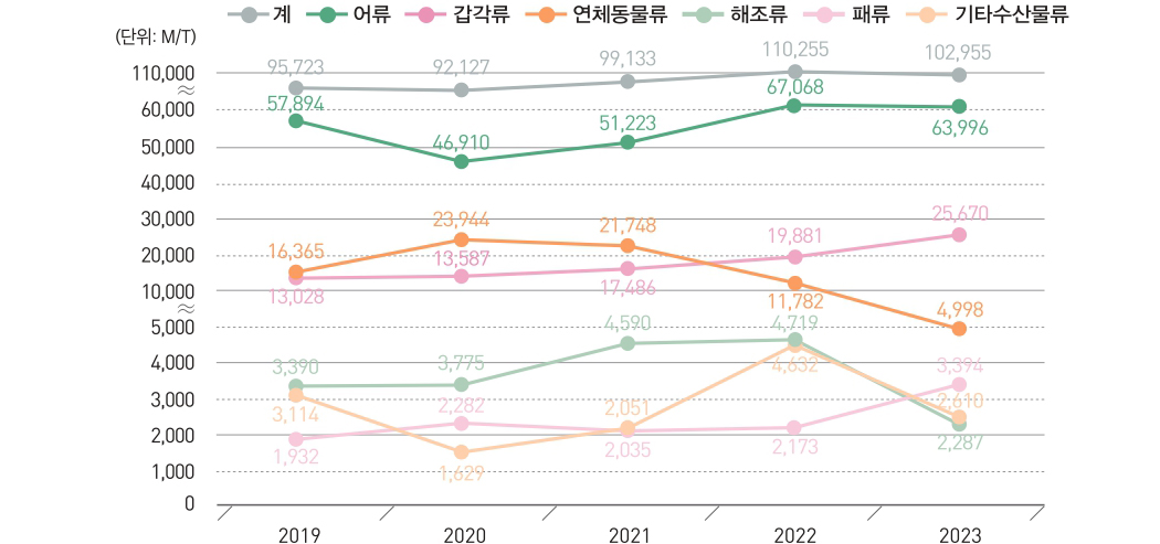 수산물 어획량
