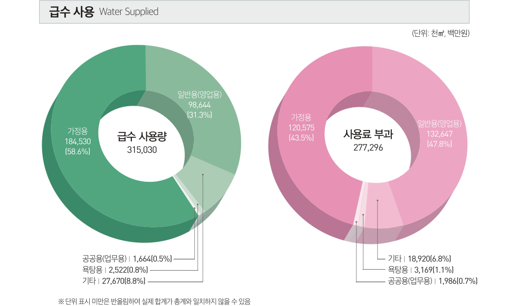 급수사용