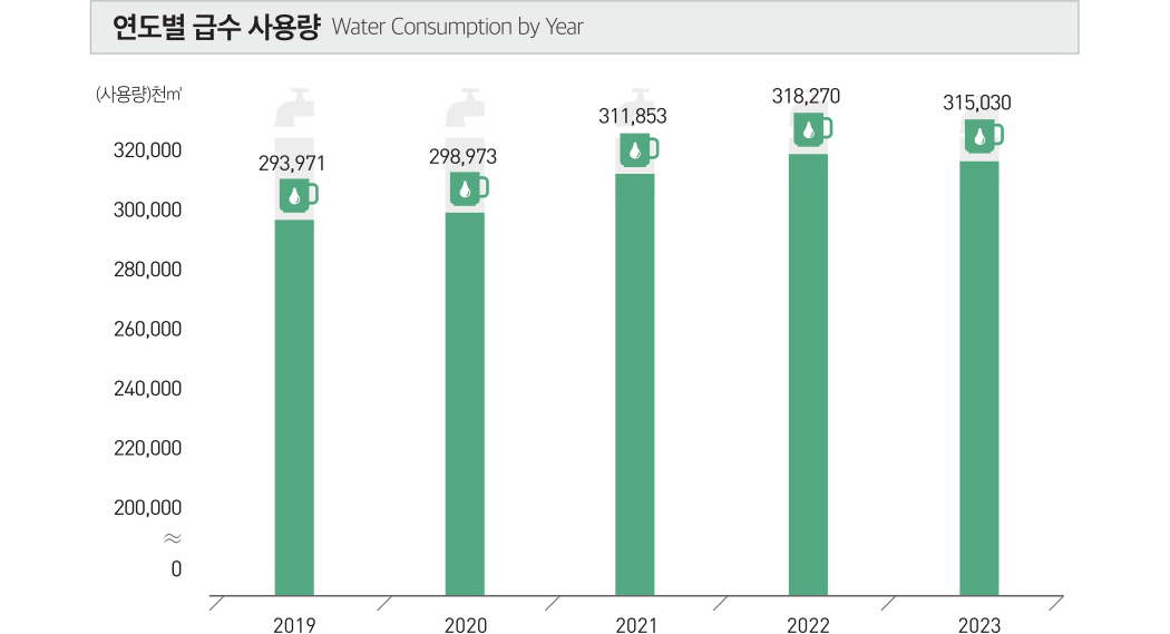 연도별 급수 사용량