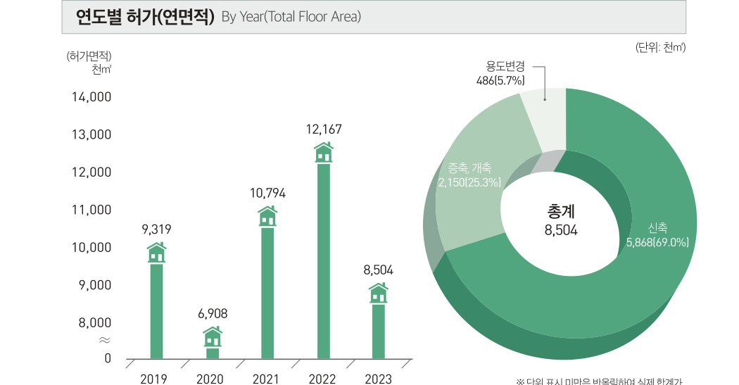 연도별 허가(연면적)