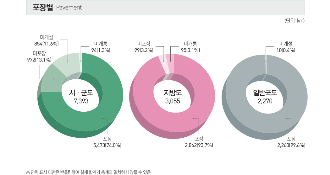 포장별