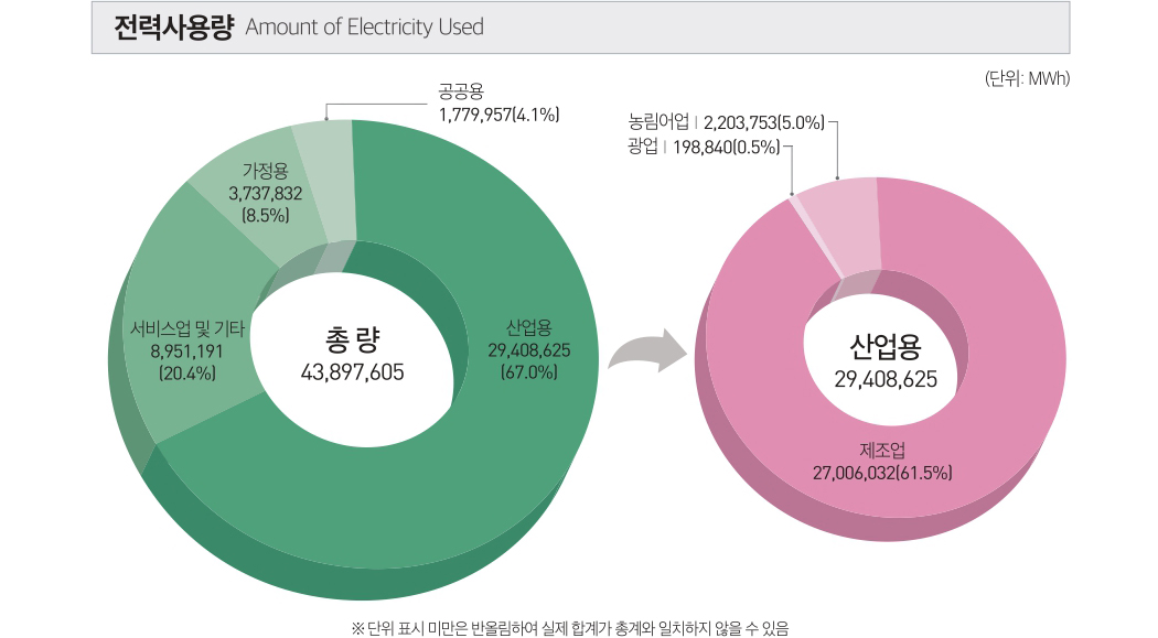 전력사용량