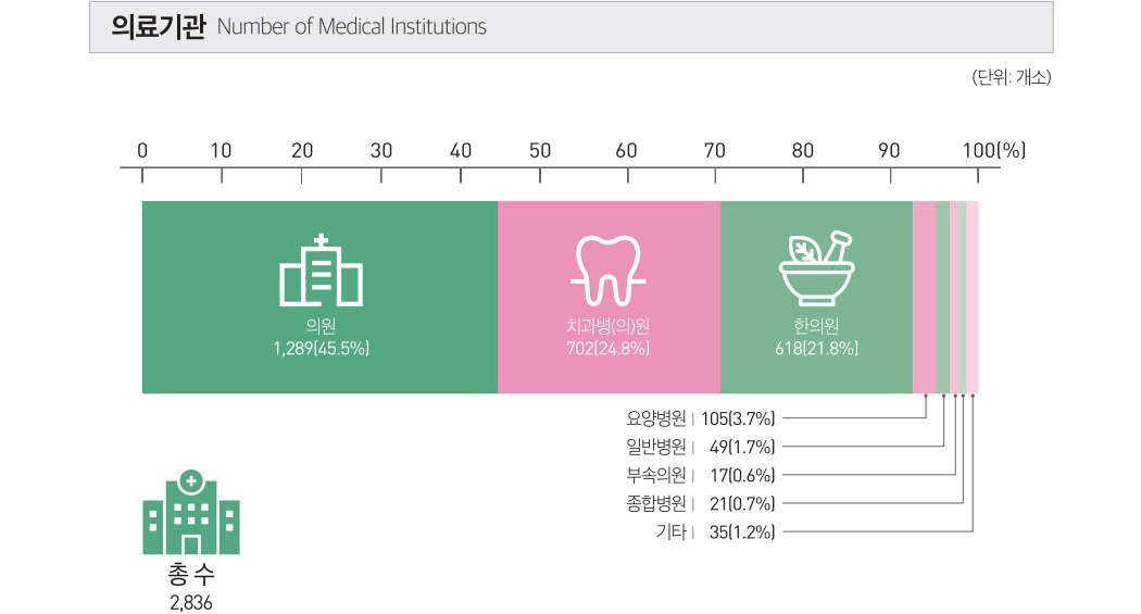 의료기관