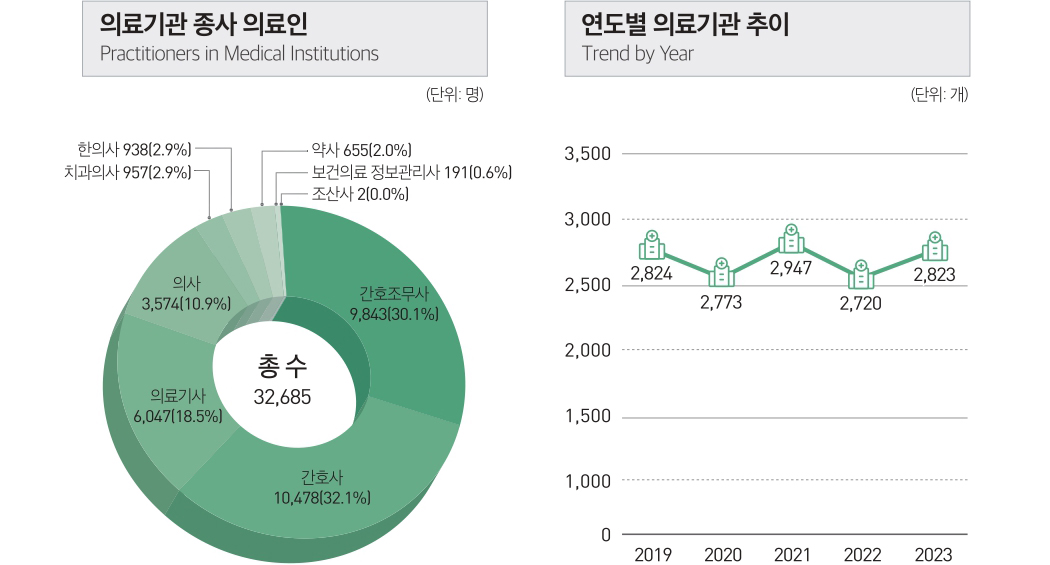 의료기관 종사 의료인 / 연도별 의료기관 추이
