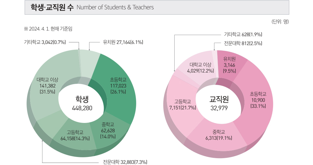 학생ㆍ교직원 수