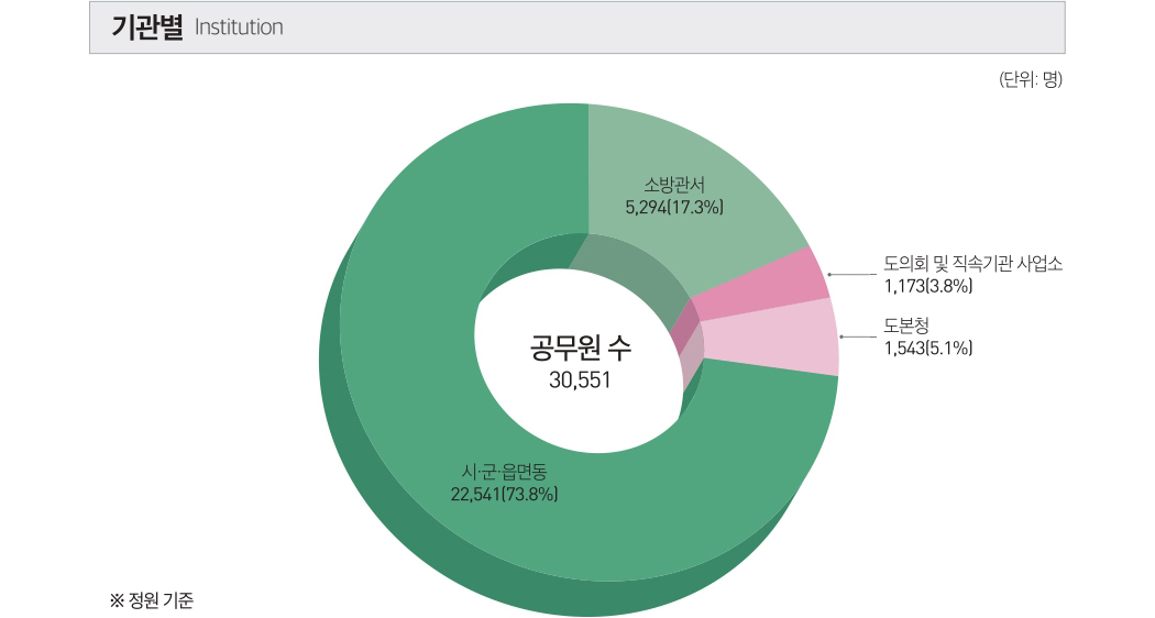 기관별