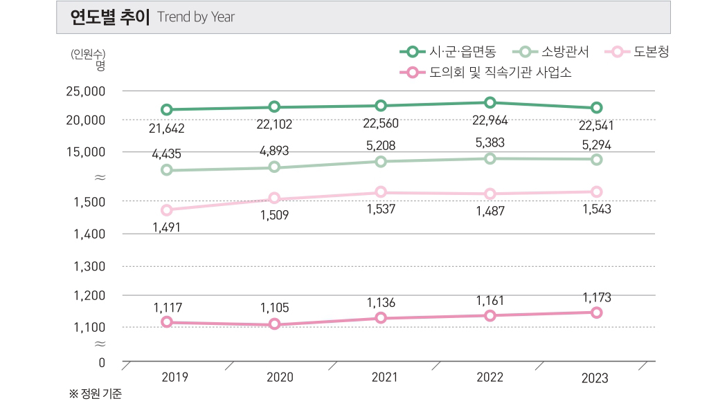 연도별 추이