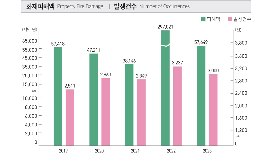 화재피해액 / 발생건수