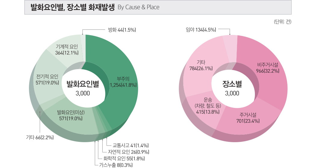 발화요인별, 장소별 화재발생