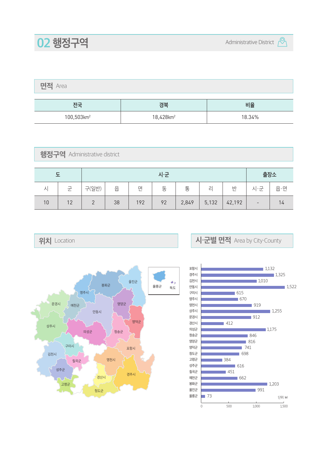 행정구역