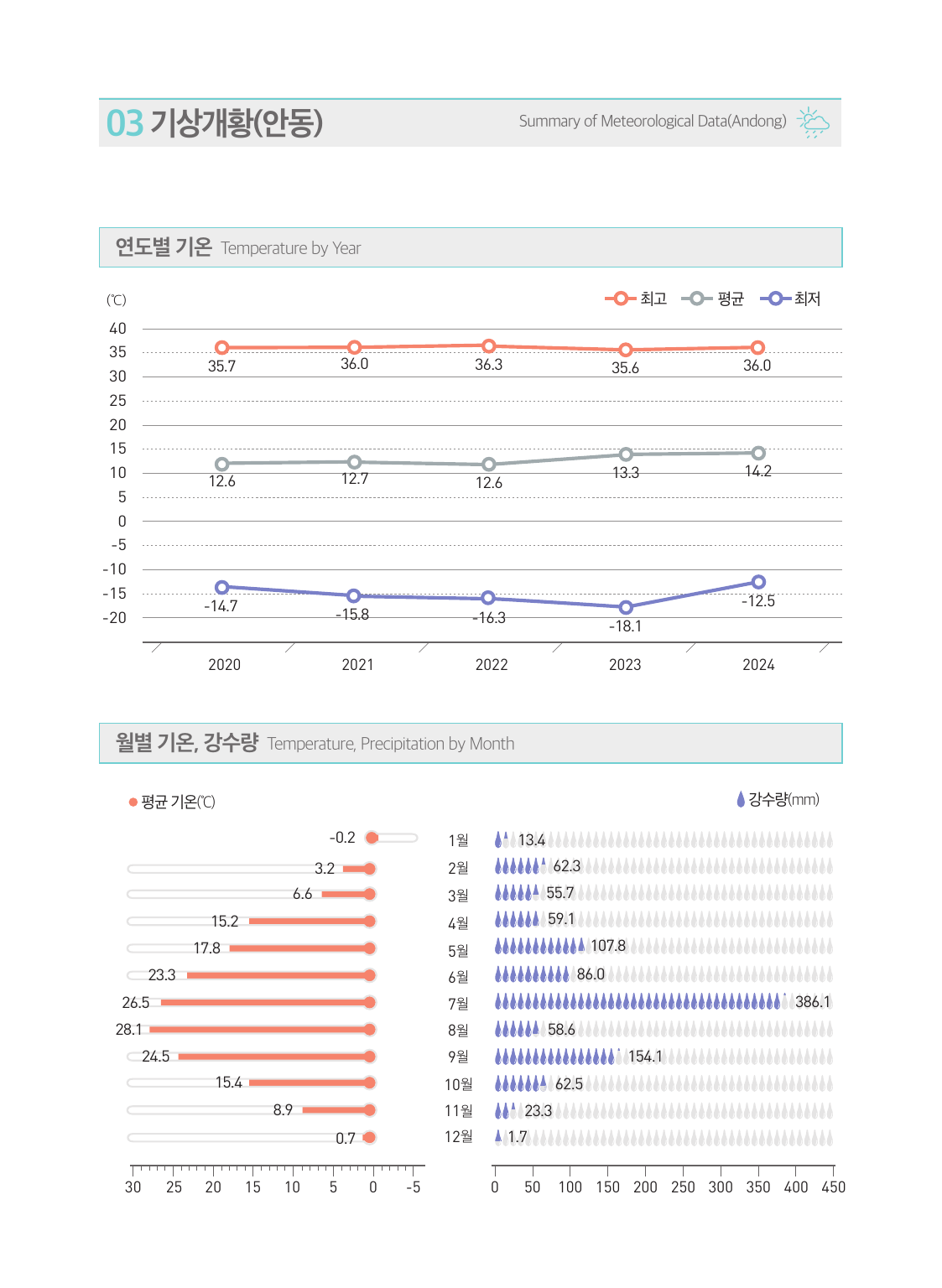 기상개황(안동)