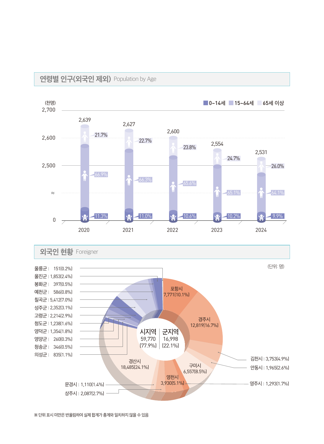 세대