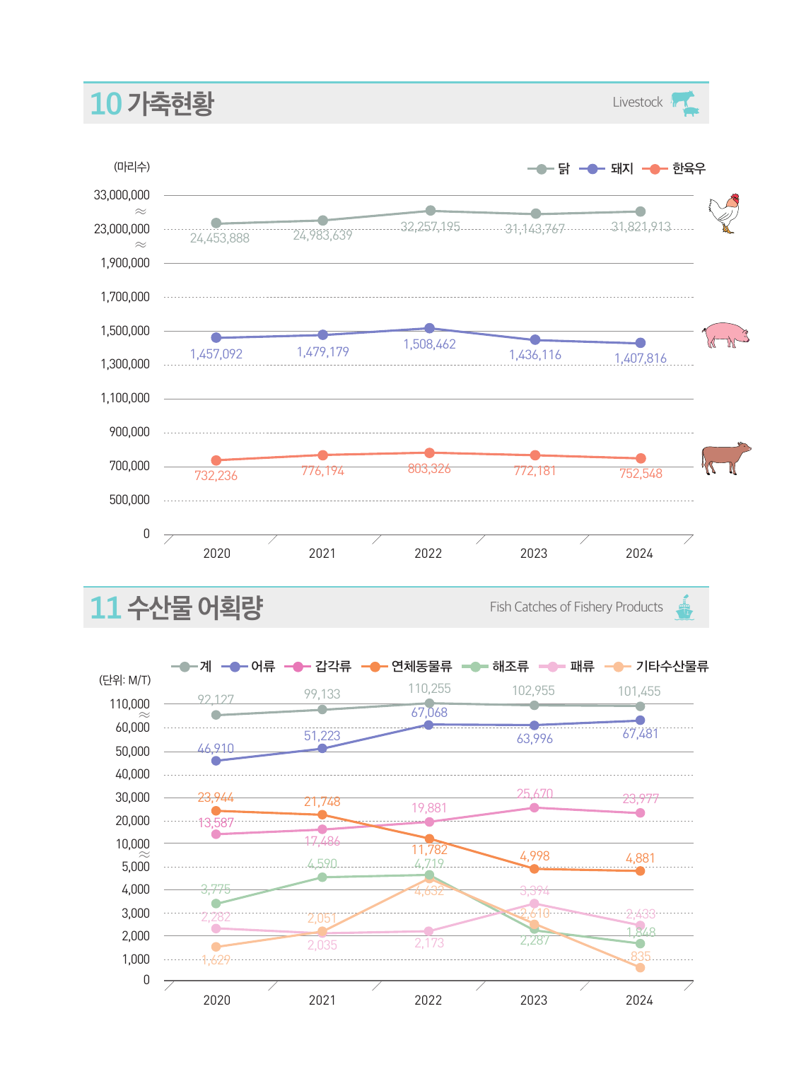 수산물 어획량