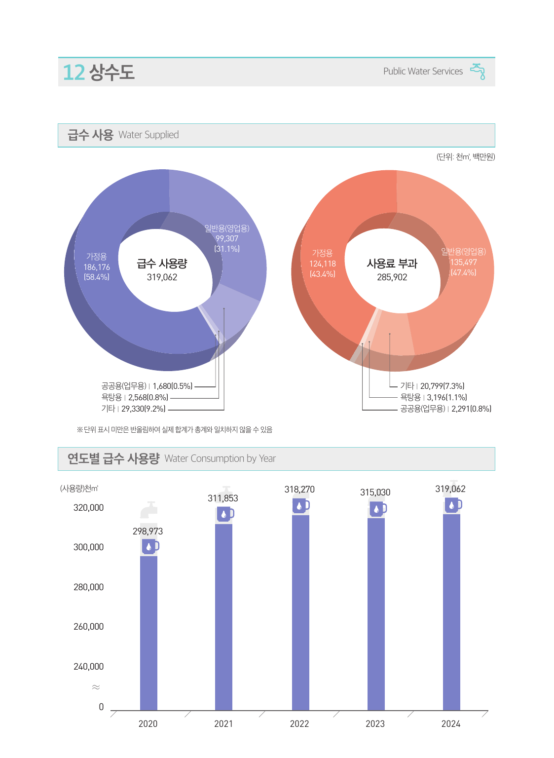 상수도