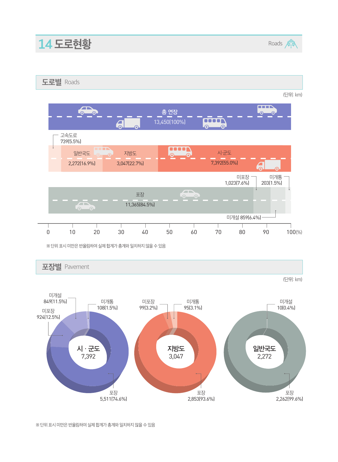 도로현황