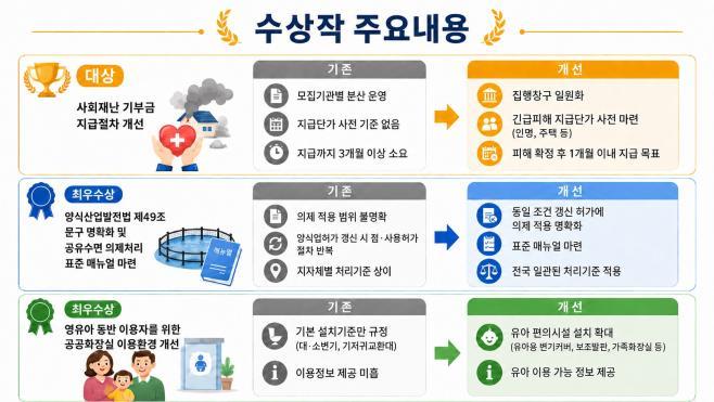 bbs_bodo/C6B191074B6E4D8686691A2155612664.jpg|②(인포그래픽)수상작_주요내용.jpg