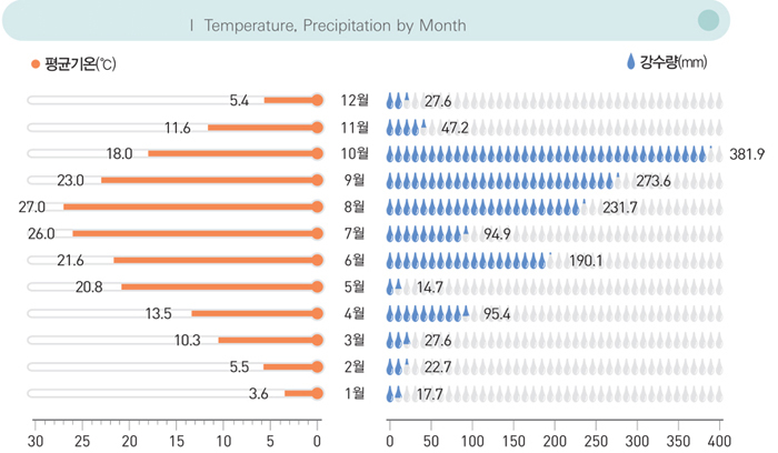 월별 기온, 강수량 Temperature, Precipitation by Month / 평균기온 : 1월 3.6, 2월 5.5, 3월 10.3, 4월 13.5, 5월 20.8, 6월 21.6, 7월 26.0, 8월 27.0, 9월 23.0, 10월 18.0, 11월 11.6, 12월 5.4 / 강수량 : 1월 17.7, 2월 22.7, 3월 27.6, 4월 95.4, 5월 14.7, 6월 190.1, 7월 94.9, 8월 231.7, 9월 273.6, 10월 381.9, 11월 17.2, 12월 27.6