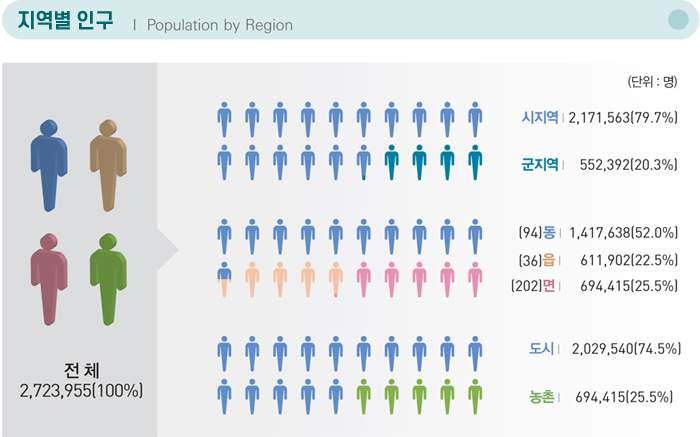 지역별 인구 Population by Region / (단위 : 명) / 전체 2,723,955(100%) / 시지역 : 2,171,563(79.7%) / 군지역 : 552,392(20.3%) / (94)동 : 1,417,638(52.0%) / (36)읍 : 611,902(22.5%) / (202)면 : 694,415(25.5%) / 도시 : 2,029,540(74.5%) / 농촌 : 694,415(25.5%) 