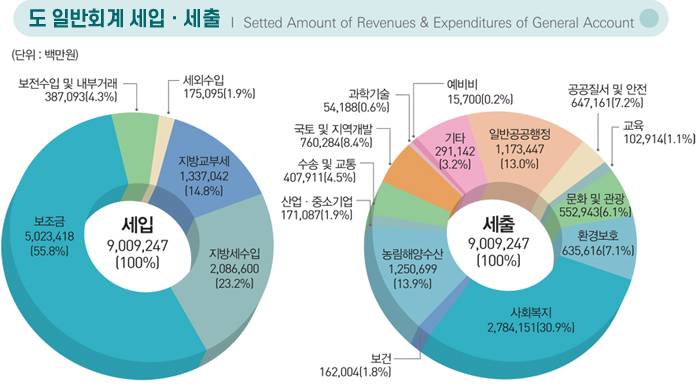 도 일반회계 세입·세출 Setted Amount of Revenues & Expenditures of General Account / (단위 : 백만원) / 세입 9,009,247(100%) : 시계 방향으로 보전수입 및 내부거래 387,093(4.3%), 세외수입 175,095(1.9%), 지방교부세 1,337,042(14.8%), 지방세수입 2,086,600(23.2%), 보조금 5,023,418(55.8%) / 세출 9,009,247(100%) : 시계방향으로 일반공공행정  1,173,447(13.0%), 공공질서 및 안전 647,161(7.2%), 교육 102,914(1.1%), 문화 및 관광 552,943(6.1%), 환경보호 635,616(7.1%), 사회복지 2,784,151(30.9%), 보건 162,004(1.8%), 농림해양수산 1,250,699(13.9%), 산업·중소기업 171,087(1.9%), 수송 및 교통 407,911(4.5%), 국토 및 지역개발 760,284(8.4%), 과학기술 54,188(0.6%), 예비비 15,700(0.2%), 기타 291,142(3.2%)