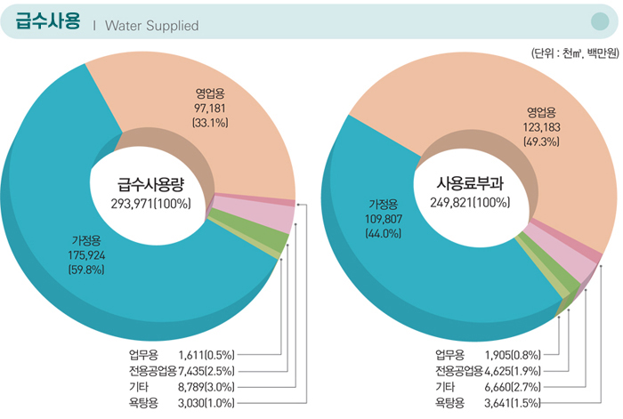 급수사용 Water Supplied / 급수사용량 293,971(100%) : 시계 방향으로 영업용 97,181(33.1%), 욕탕용 3,030(1.0%), 기타 8,789(3.0%), 전용공업용 7,435(2.5%), 업무용 1,611(0.5%), 가정용 175,924(59.8%) / 사용료부과 249,821(100%) : 시계 방향으로 영업용 123,183(49.3%), 욕탕용 3,641(1.5%), 기타 6,660(2.7%), 전용공업용 4,625(1.9%), 업무용 1,905(0.8%), 가정용 109,807(44.0%)