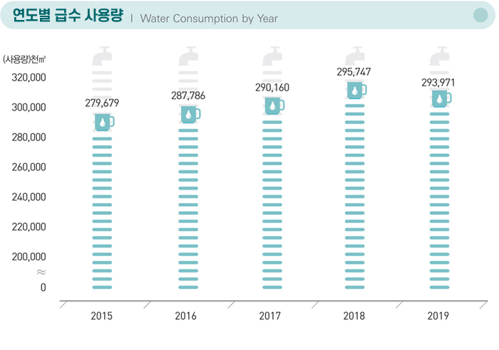 연도별 급수 사용량 Water Consumption by Year / (사용량)천㎥ / 2015 : 279,679 / 2016 : 287,786 / 2017 : 290,160 / 2018 : 295,747 / 2019 : 293,971