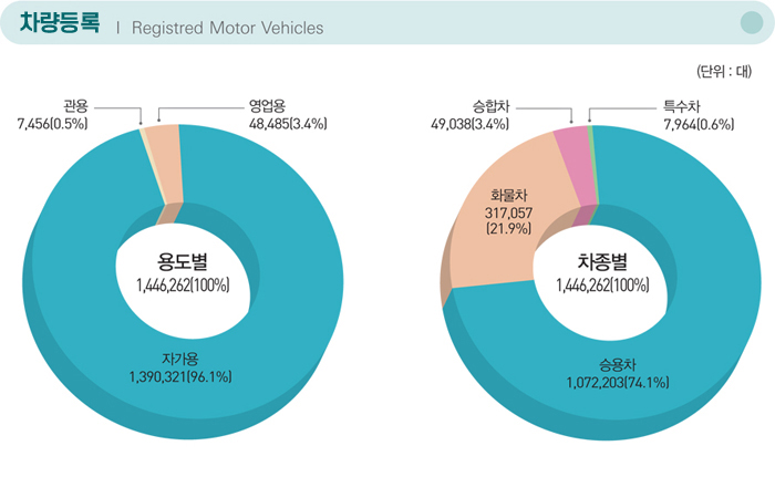 차량등록 Registred Motor Vehicles / 용도별	 1,446,262(100%) : 시계 방향으로 자가용 1,390,321(96.1%), 관용 7,456(0.5%), 영업용 48,485(3.4%) / 차종별 1,446,262(100%)
 : 승용차 1,072,203(74.1%), 화물차 317,057(21.9%), 승합차 49,038(3.4%), 특수차 7,964(0.6%)