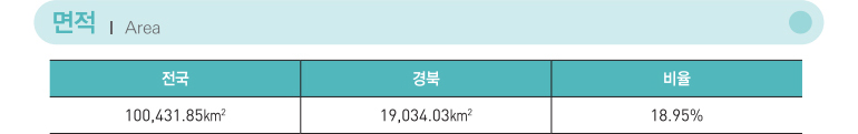 면적 Area / 전국 : 100,431.85㎢, 경북 : 19,034.03㎢, 비율 : 18.95%
