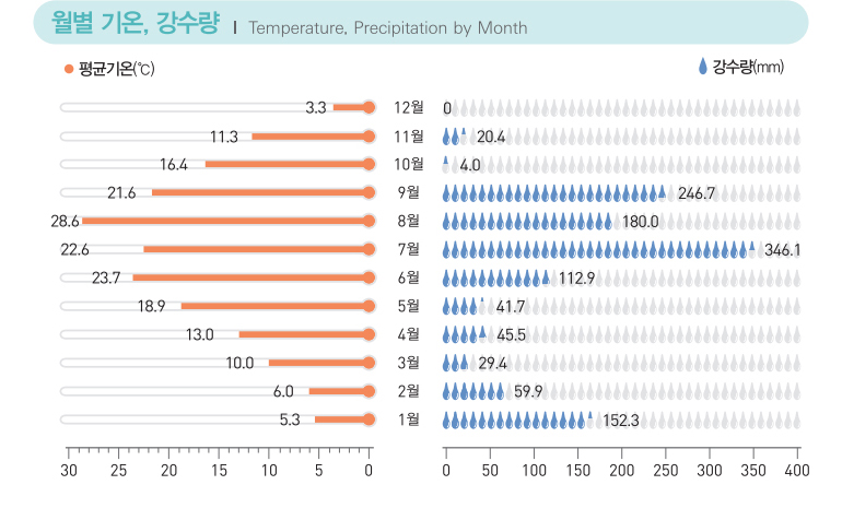 월별 기온, 강수량 Temperature, Precipitation by Month / 평균기온(℃) : 1월 5.3(℃), 2월 6.0(℃), 3월 10.0(℃), 4월 13.0(℃), 5월 18.9(℃), 6월 23.7(℃), 7월 22.6(℃), 8월 28.6(℃), 9월 21.6(℃), 10월 16.4(℃), 11월 11.3(℃), 12월 3.3(℃) / 강수량(mm) : 1월 152.3(mm), 2월 59.9(mm), 3월 29.4(mm), 4월 45.5(mm), 5월 41.7(mm), 6월 112.9(mm), 7월 346.1(mm), 8월 180.0(mm), 9월 246.7(mm), 10월 4.0(mm), 11월 20.4(mm), 12월 0(mm)