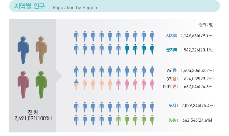 지역별 인구 Population by Region / (단위 : 명) / 전체 2,691,891(100%) / 시지역 : 2,149,665(79.9%) / 군지역 : 542,226(20.1%) / (94)동 : 1,405,306(52.2%) / (37)읍 : 624,039(23.2%) / (201)면 : 662,546(24.6%) / 도시 : 2,029,345(75.4%) / 농촌 : 662,546(24.6%)